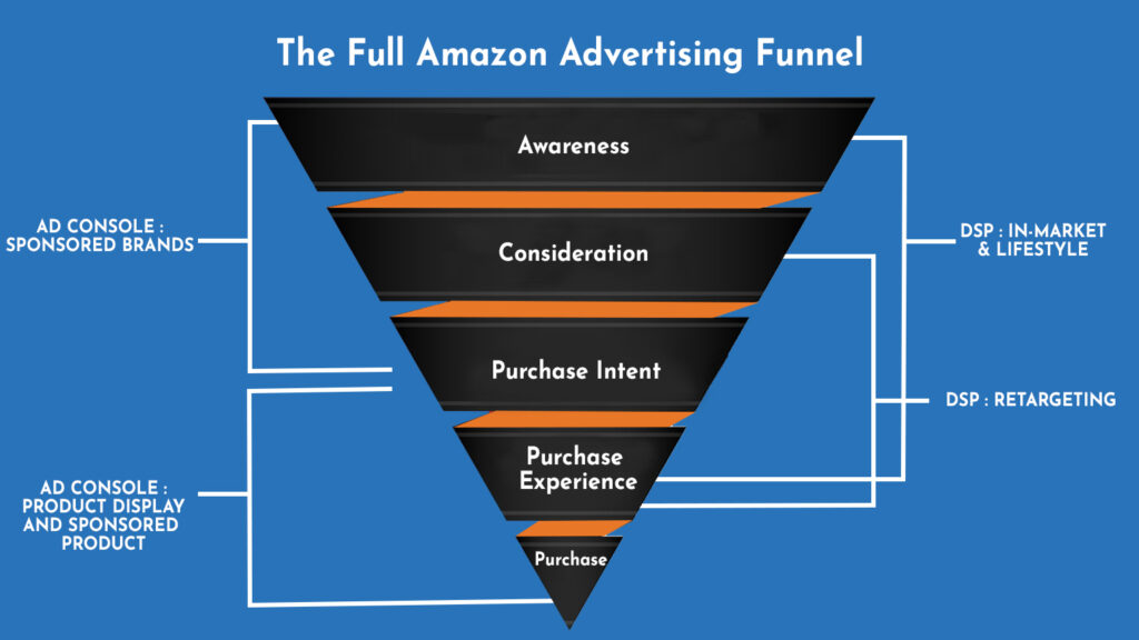Leverage Amazon DSP For Cross-Channel Advertising in 2023